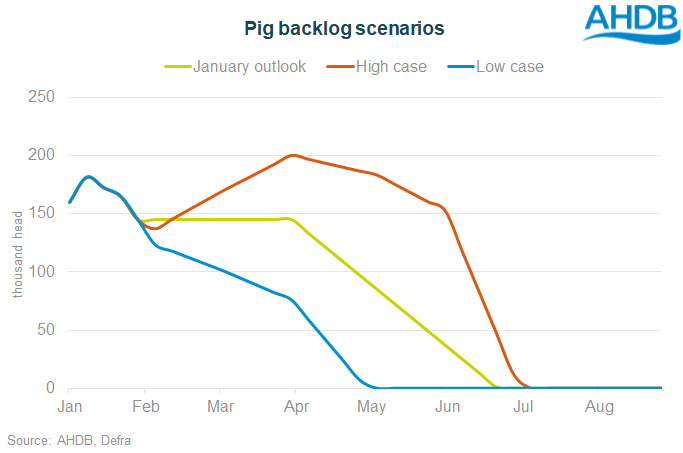  Chart showing possible backlogs